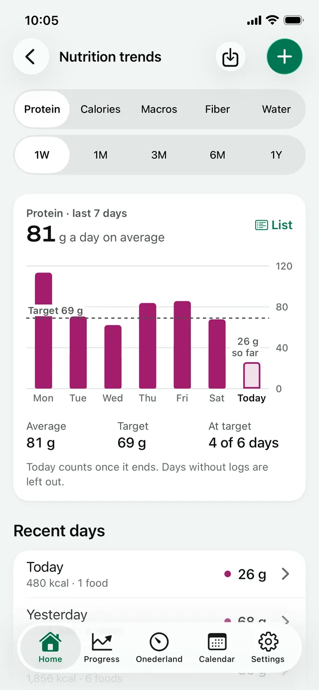 Nutrition trends: protein over the last 7 days against the daily target