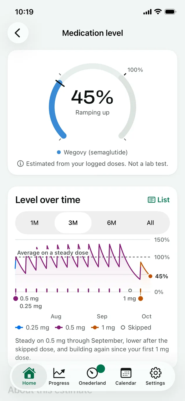 Medication level: an estimate that is ramping up, with the level over time below