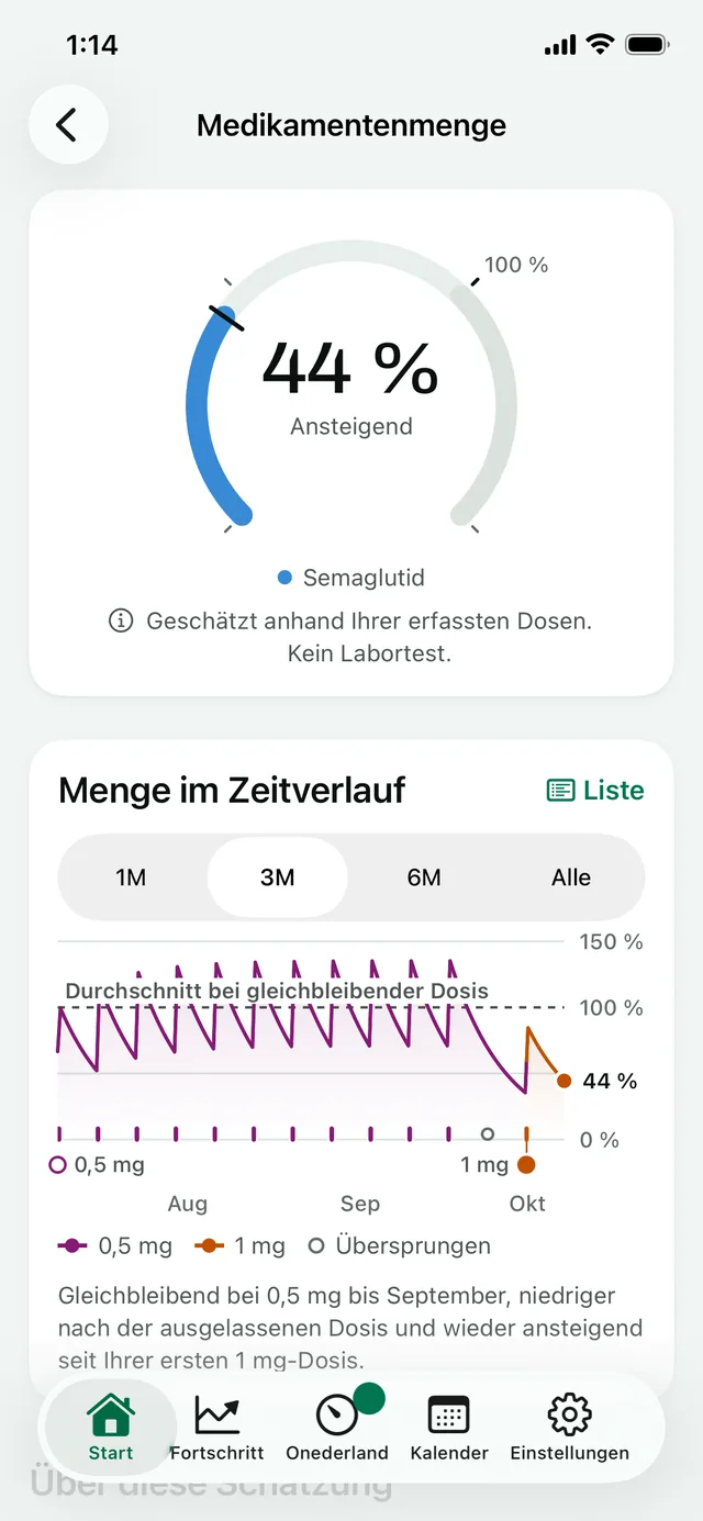 „Medikamentenmenge“: eine ansteigende Schätzung und darunter die Menge im Zeitverlauf