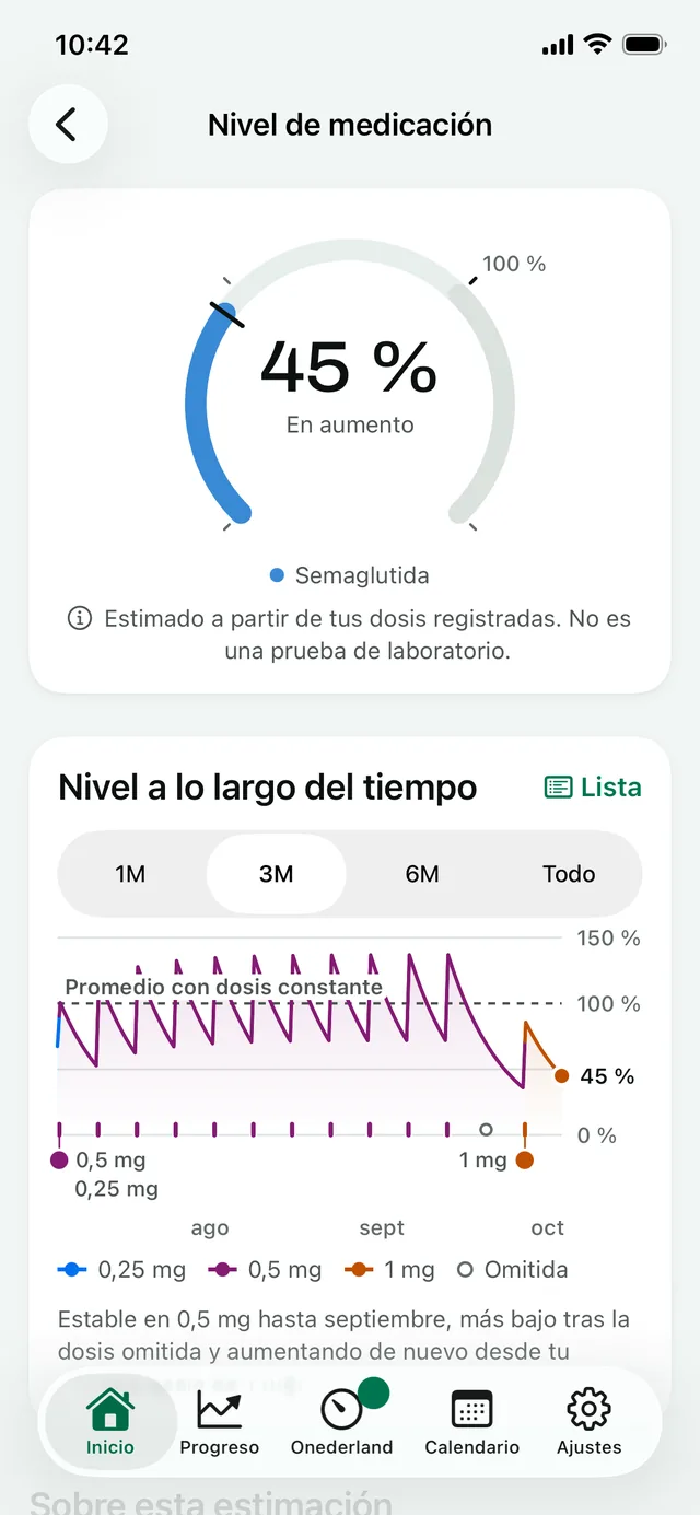 Nivel de medicación: una estimación en aumento y, debajo, el nivel a lo largo del tiempo