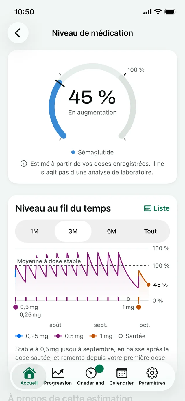 Niveau de médication : une estimation en hausse, suivie du graphique du niveau au fil du temps
