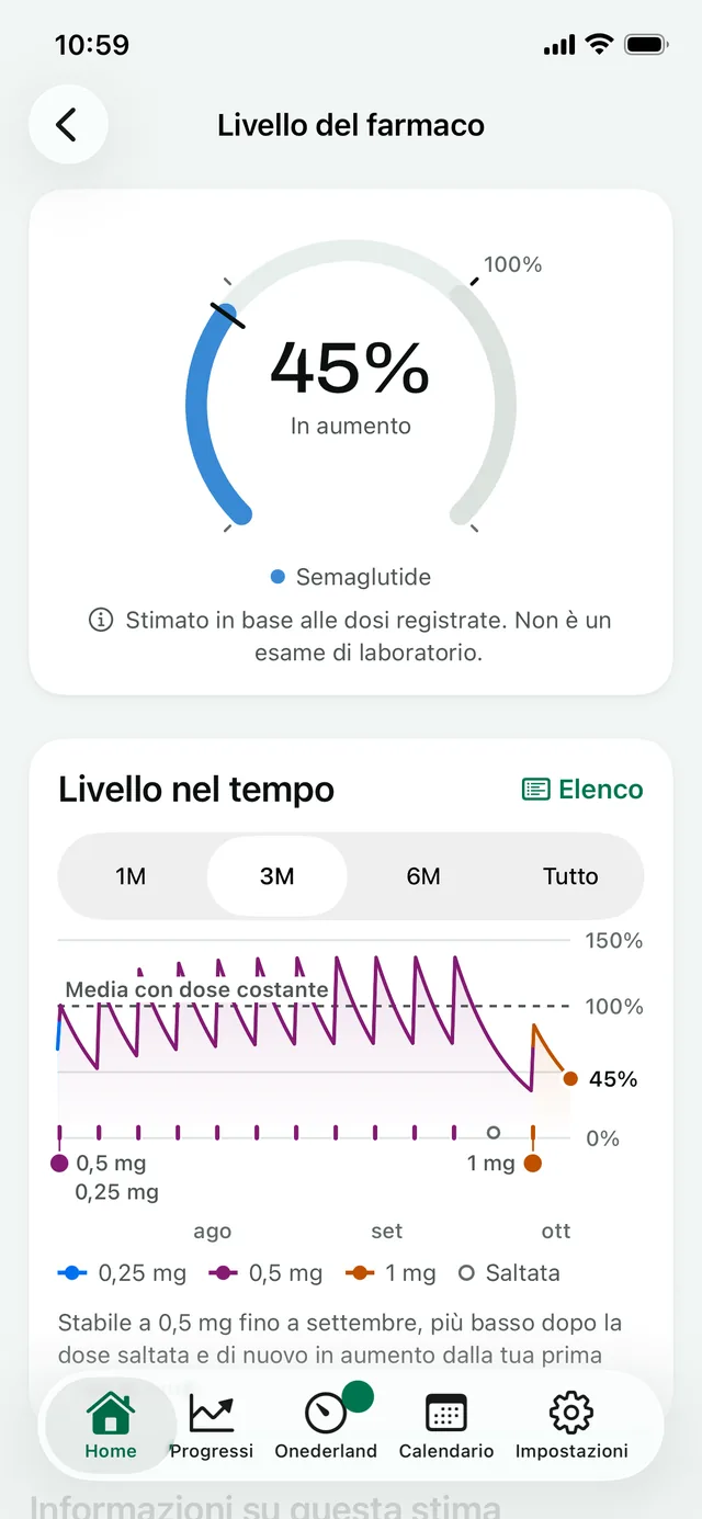 Livello del farmaco: una stima in aumento, seguita dal grafico del livello nel tempo
