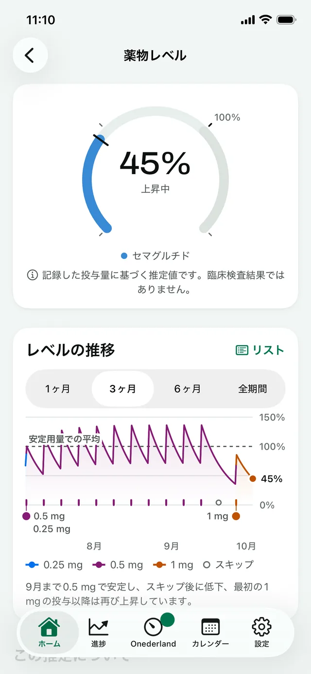 「薬物レベル」：上昇中の推定値と、その下のレベルの推移