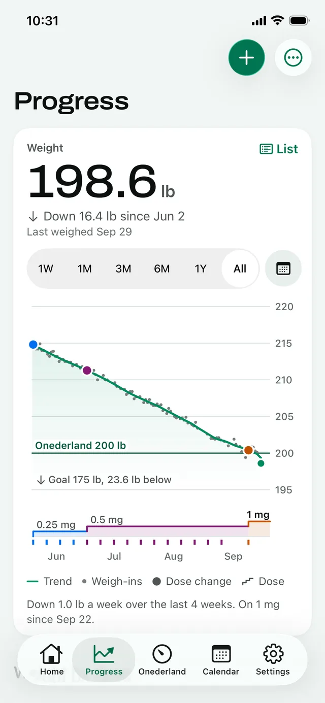 Progress: Maya's weight trend from June to September with her Wegovy dose steps below
