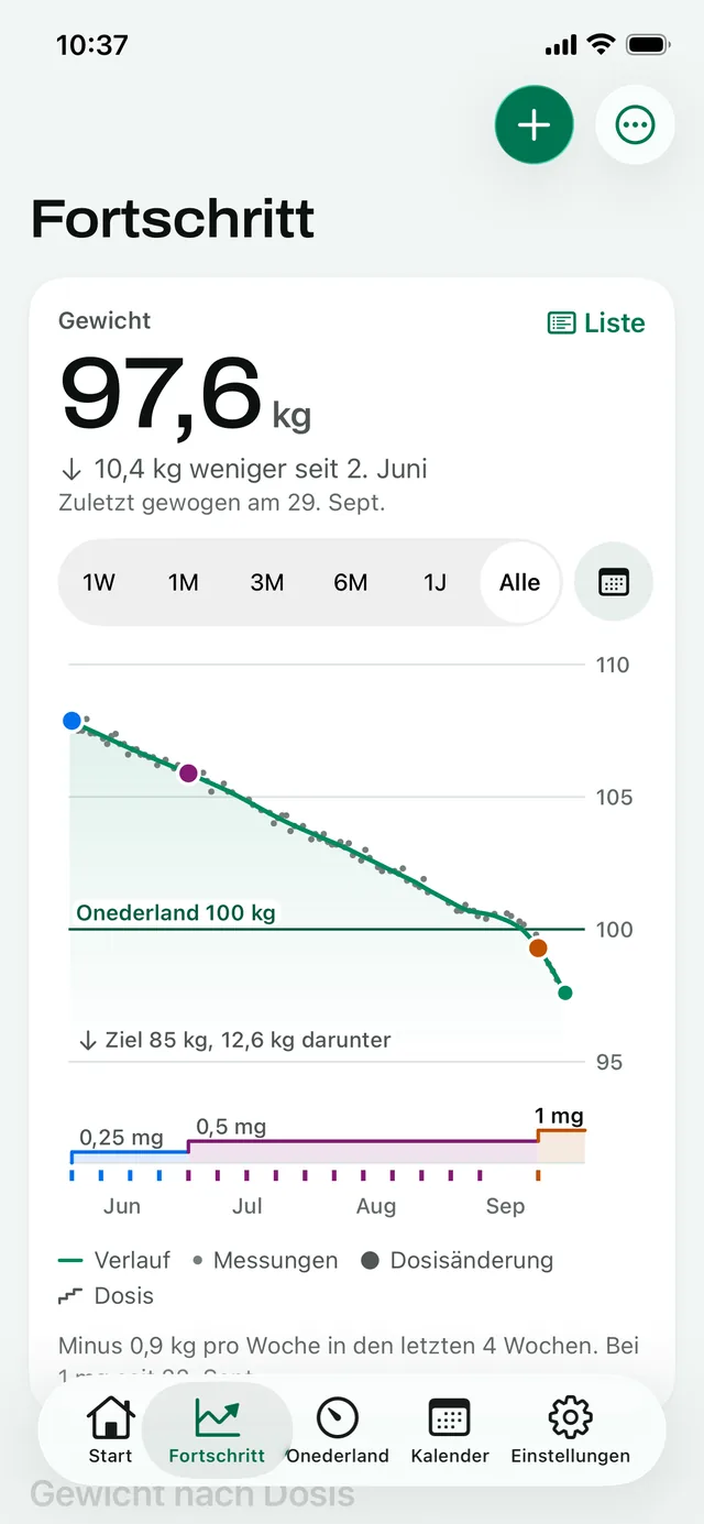 „Fortschritt“: Mayas Gewichtsverlauf in Kilogramm von Juni bis September, der unter die Onederland-Linie bei 100 kg sinkt, darunter ihre Dosisstufen