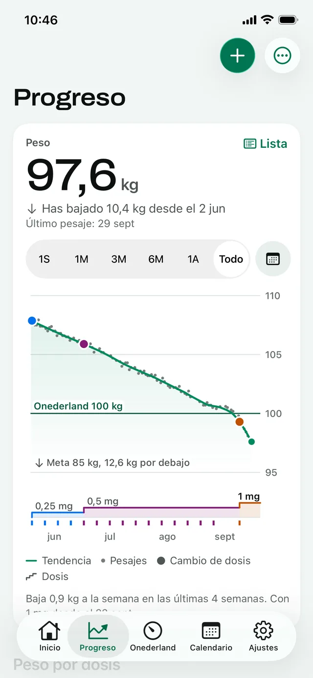 Progreso: la tendencia de peso de Maya en kilogramos de junio a septiembre, que baja de la línea de Onederland de 100 kg, con sus escalones de dosis debajo