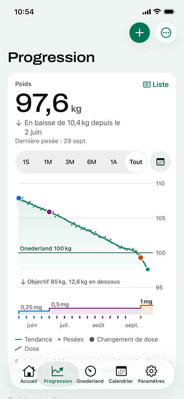 Progression : la tendance de poids de Maya en kilogrammes de juin à septembre, qui passe sous la ligne Onederland des 100 kg, avec ses paliers de dose en dessous
