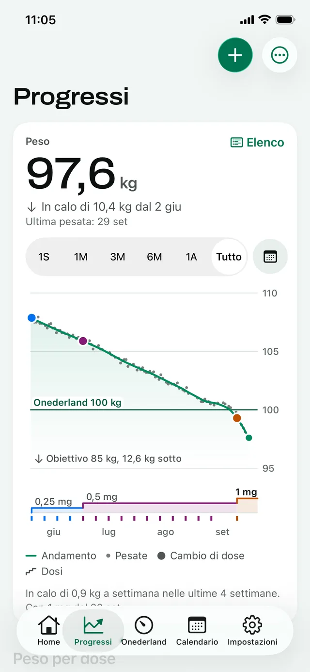 Progressi: l'andamento del peso di Maya in chilogrammi da giugno a settembre, che scende sotto la linea Onederland dei 100 kg, con i livelli di dose sotto