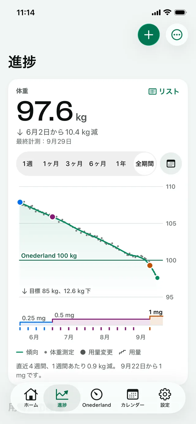 「進捗」：6月から9月までの Maya の体重の推移（キログラム）。100 kg の Onederland のラインを下回り、その下に用量ステップが並んでいます