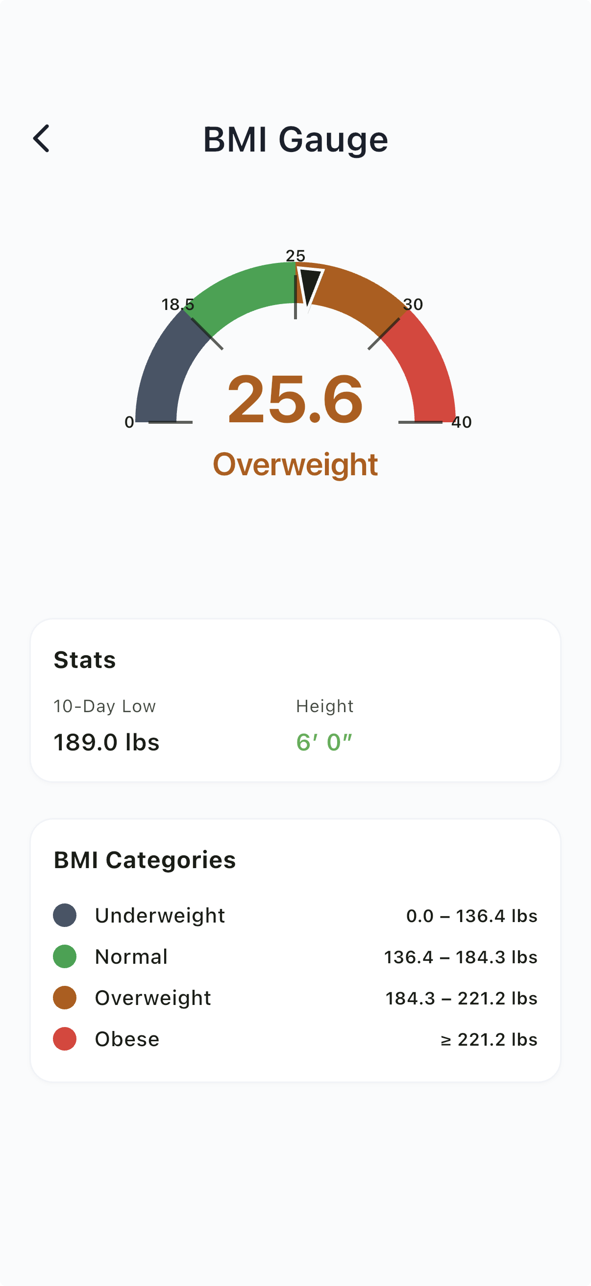 Onederland BMI gauge