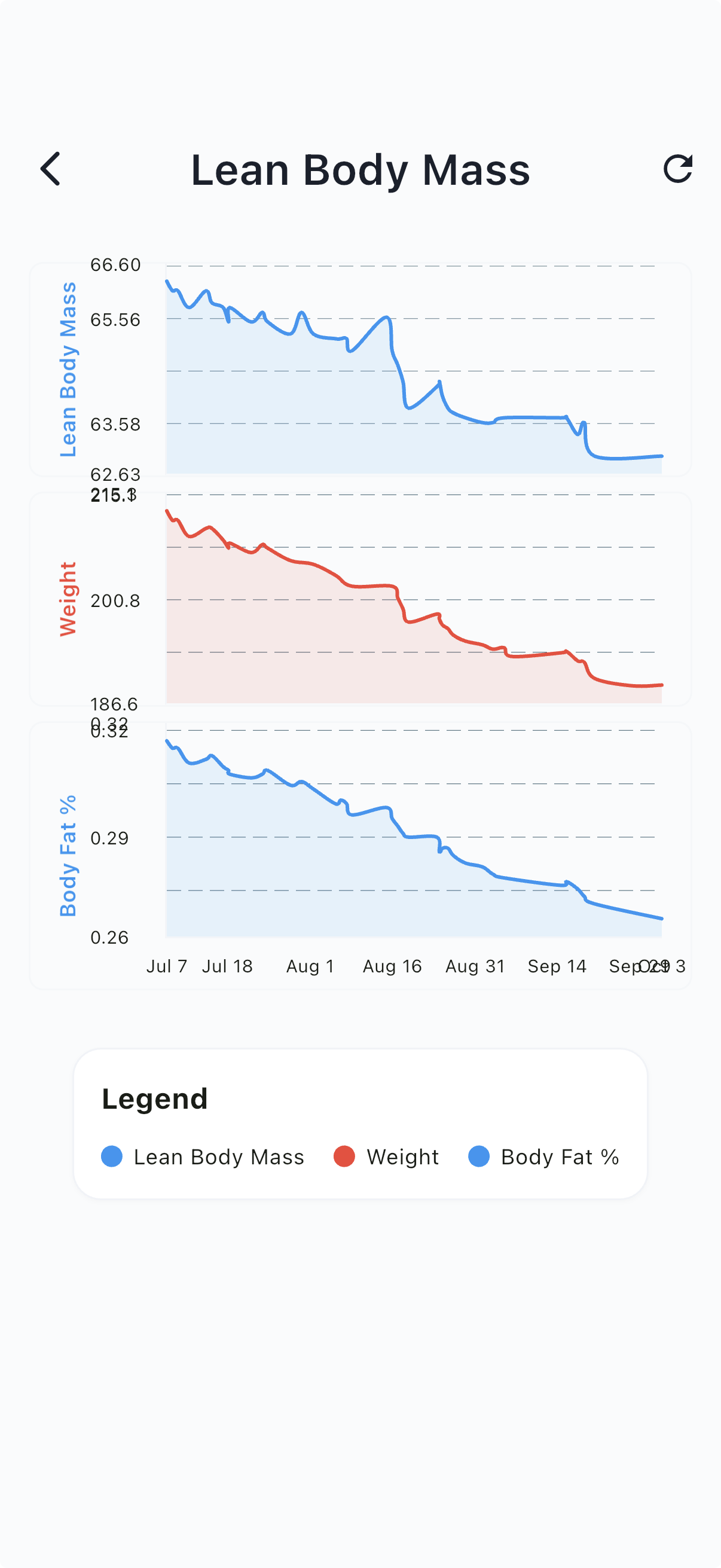 Custom graphs comparing BMI, weight, and medication trends