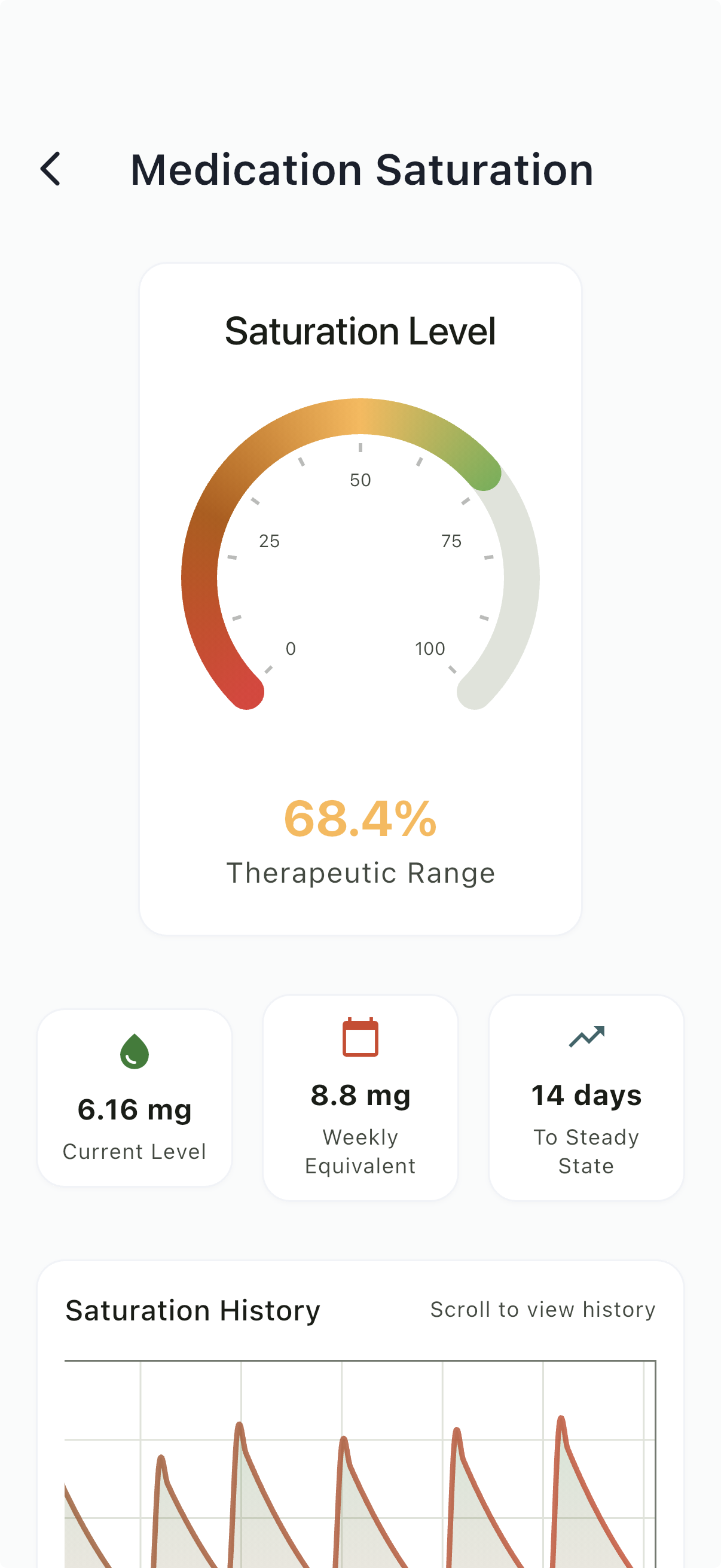 Medication saturation curve with therapeutic range