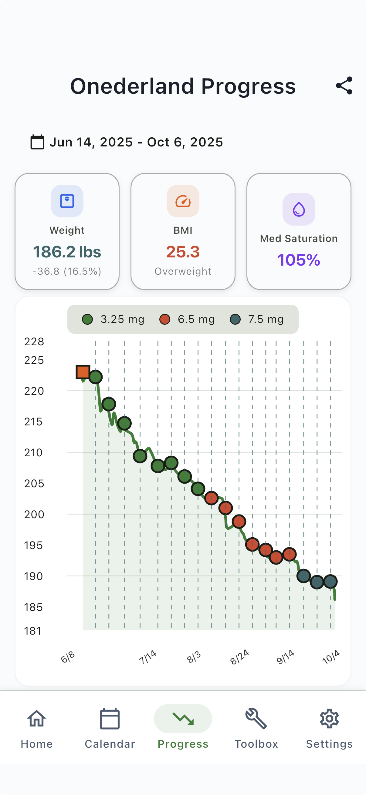 Onederland progress graph comparing BMI, weight, and medication trends